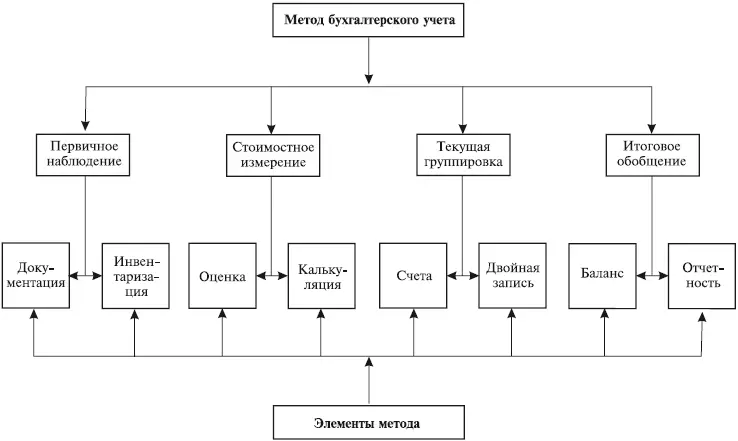 Рис 11 Элементы метода бухгалтерского учета Обращение документов в - фото 1