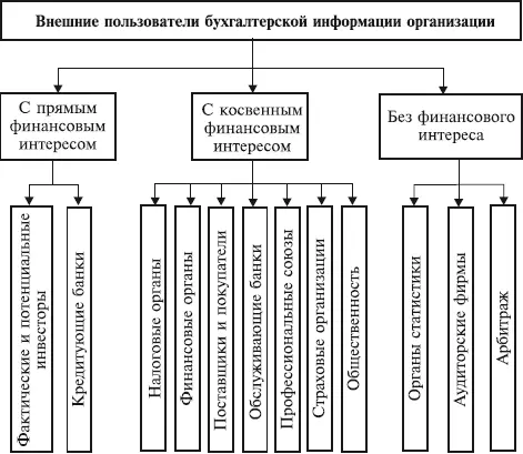 Рис 12 Классификация внешних пользователей бухгалтерской информации - фото 2