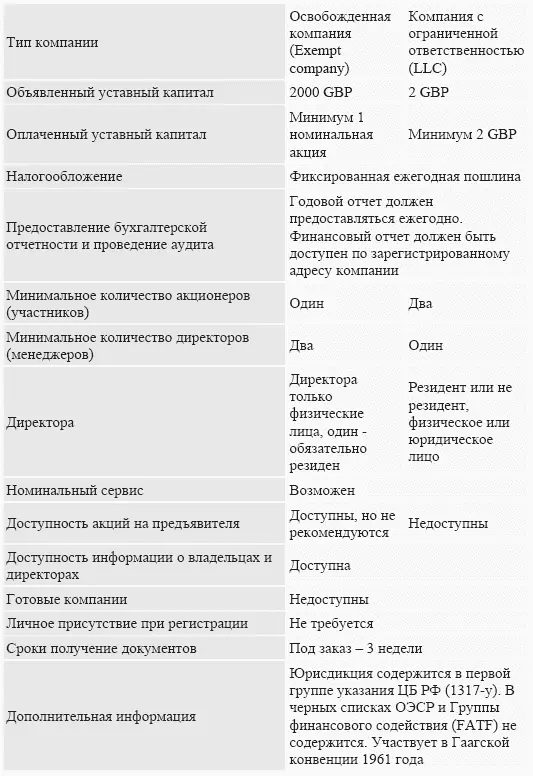 Базовый комплект документов оффшорной компании Легализованные документы копии - фото 8