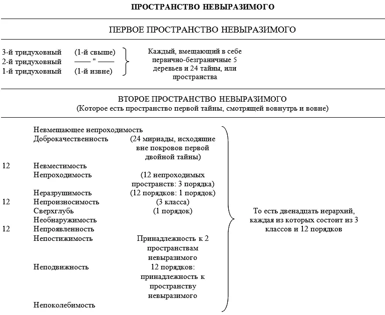 ТРЕТЬЕ ПРОСТРАНСТВО НЕВЫРАЗИМОГО или ПРОСТРАНСТВО ПЕРВОЙ ТАЙНЫ Первая - фото 15