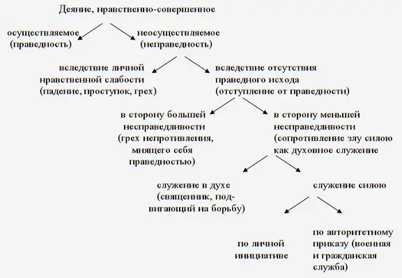 И тем не менее это сопротивление осуществляет нравственную неправедность И в - фото 2
