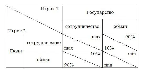 Рис 1 Матрица выигрышей Если оба игрока будут преследовать свои - фото 1