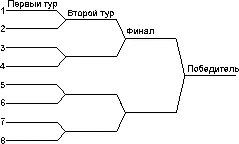 Рис 1 Турнирная лестница для 8 участников Предположим что лучший игрок - фото 3