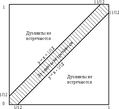Рис 5 Пусть x и y обозначают время прибытия 1го и 2го дуэлянтов - фото 73