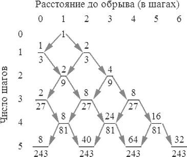 Рис 6 Схема блуждания пьяницы показывающая вероятность нахождения на - фото 112