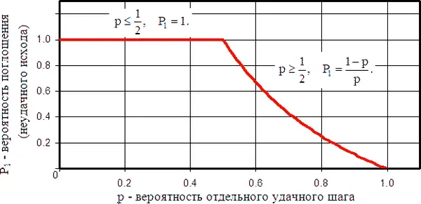 Рис 8 Вероятности поглощения P Приведем другую интерпретацию Рассмотрим - фото 114