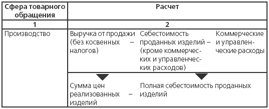 Таким образом в сфере производства прибыль непосредственно включается в цену - фото 26