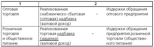 Таким образом в сфере производства прибыль непосредственно включается в цену - фото 27