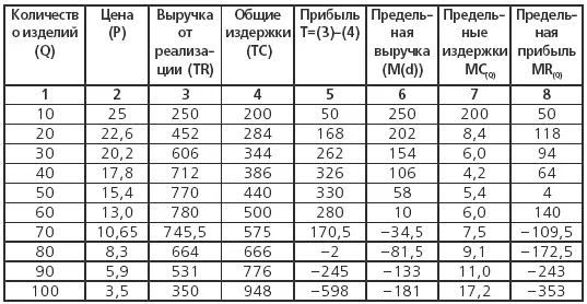 Предельную выручку рассчитываем как разницу между объемами выручки при разных - фото 45
