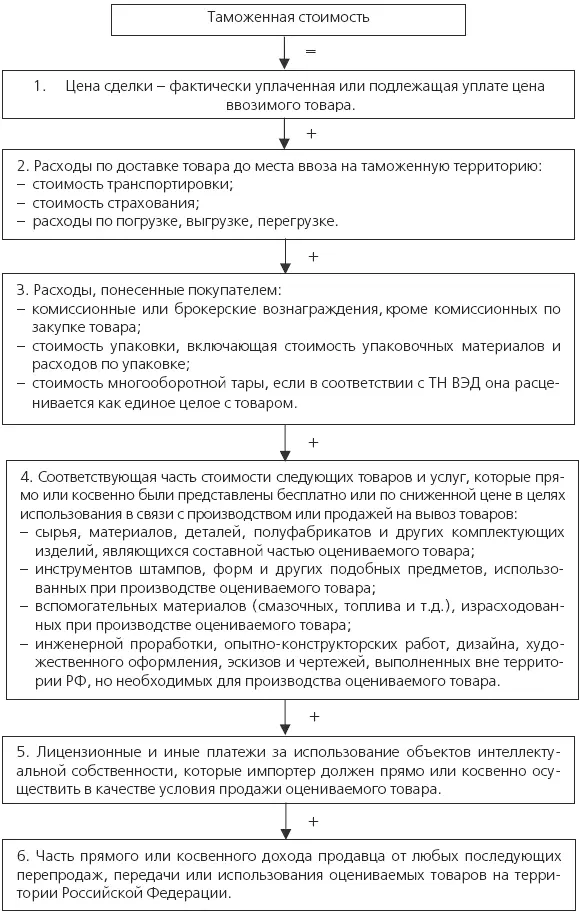 Рис 9 Расчет таможенной стоимости методом цены сделки с ввозимым товаром - фото 56