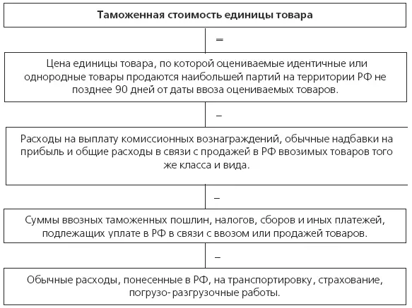 Рис 10 Метод определения таможенной стоимости Рис 11 Метод определения - фото 57