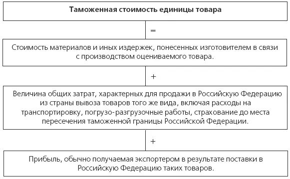 Рис 11 Метод определения таможенной стоимости на основе сложения стоимости - фото 58