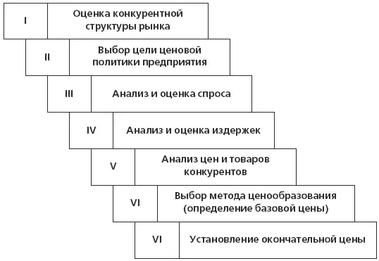 Рис 12 Этапы процесса ценообразования Рассмотрим эти этапы 511 - фото 67