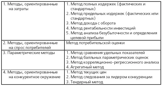 53 Формирование цен на основе затрат предприятия Методы основанные на учете - фото 78