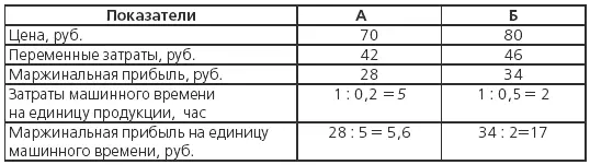 Выгоднее производить изделие Б так как маржинальная прибыль на единицу выше - фото 89