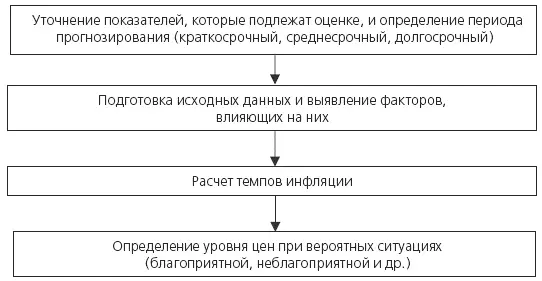 Рис 13 Этапы оценки инфляционного ожидания В сфере производства учет роста - фото 109