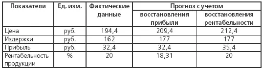 Реальный рост цены для сохранения рентабельности должен составить 93 2124 - фото 111