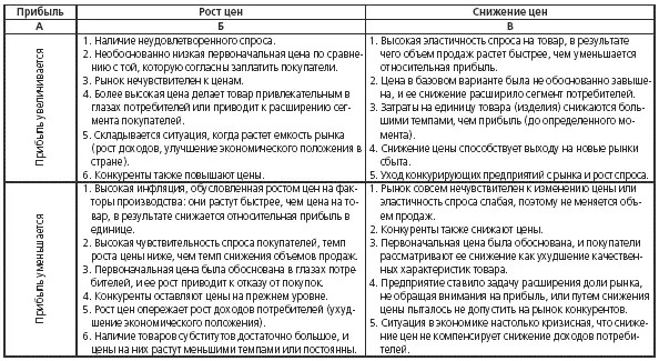 Анализ чувствительности финансовых результатов к изменению цены и структуры - фото 117