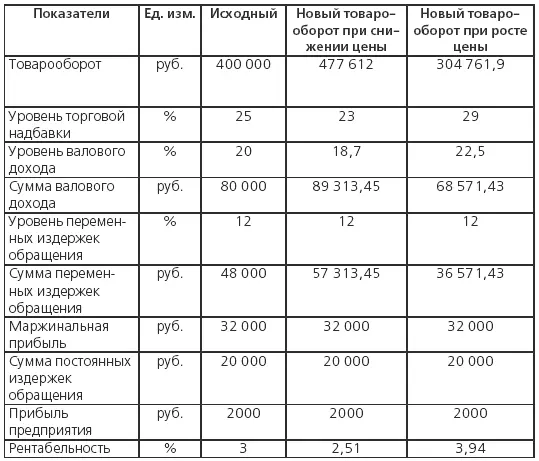 Методика определения товарооборота при изменении уровня переменных издержек 1 - фото 124