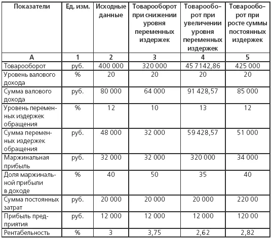 Аналогичные расчеты осуществляют при увеличении уровня переменных затрат - фото 128