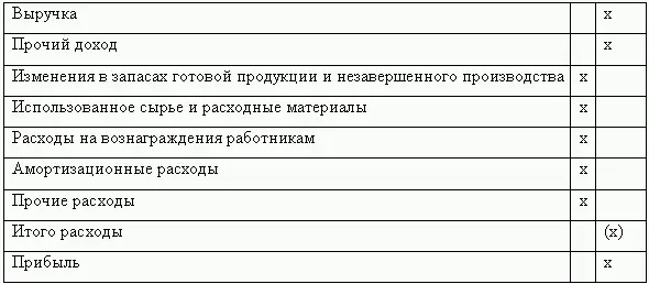Вторая форма анализа методом по назначению затрат или по себестоимости - фото 11