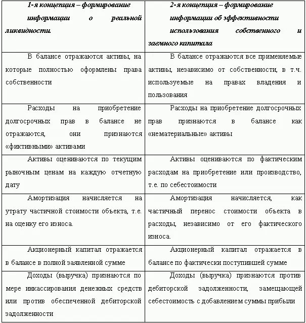 В нашей стране бухгалтерский учет всегда основывался на применении первой - фото 22