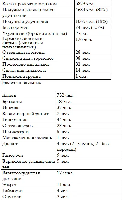 СКОРАЯ ПОМОЩЬ Вот голова заболела Пользуясь нашим методом тут же уменьшите - фото 3