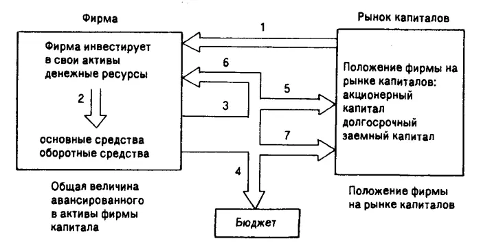 Рис 11 Денежные потоки связывающие фирму и рынок капитала Логика - фото 1