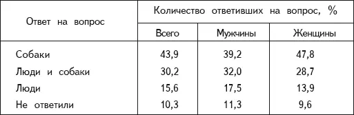 Как видно из данных таблицы человеку с собакой больше нравятся четвероногие - фото 1