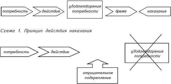 Схема 2 Принцип действия отрицательного подкрепления Особенность наказания - фото 2