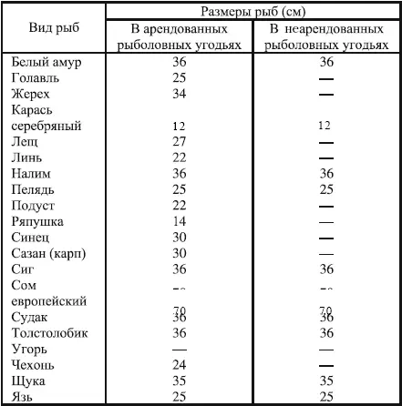 Правила любительского рыболовства Республики Беларусь приложение 2 Далее по - фото 248