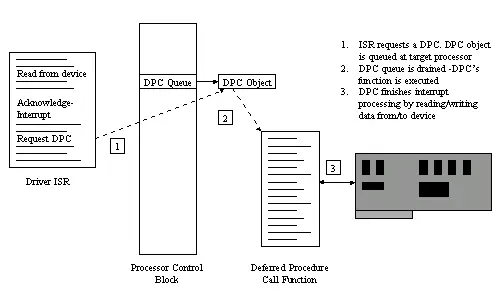 Figure 1 Interrupt Control Flow DPCs can be targeted so that they will only - фото 1