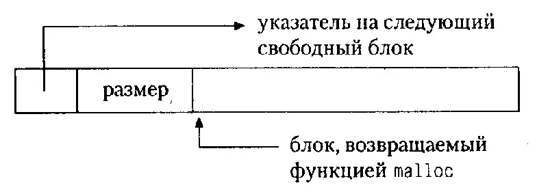 Поскольку память управляемая функцией malloc не обладает связностью размеры - фото 18