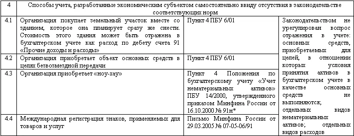 Отметим что в Положении по бухгалтерскому учету Учет нематериальных - фото 6