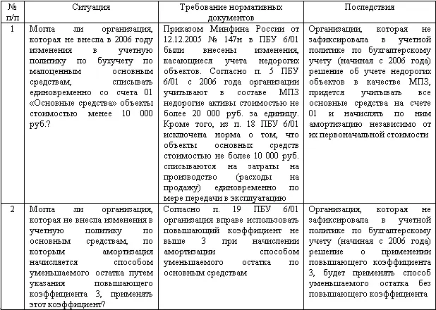 Грубым нарушением принципов обеспечения достоверности составления бухгалтерской - фото 10