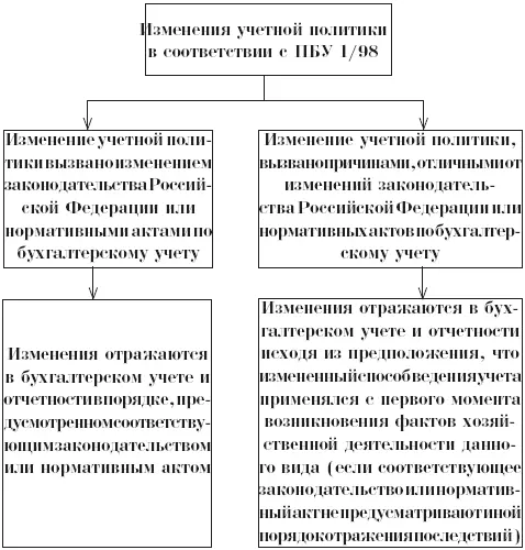 Рис 2 Отражение в бухгалтерском учете и бухгалтерской отчетности изменений - фото 12