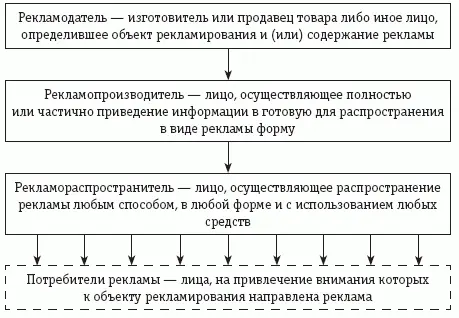 Каждой из сторон данных взаимоотношений Закон о рекламе устанавливает свои - фото 1