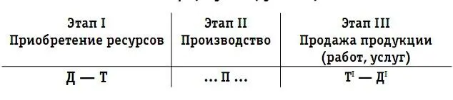 Финансовый результат хозяйственной деятельности рассчитывается только на этапе - фото 1