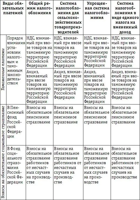 Каждый налоговый режим может быть охарактеризован рядом признаков виды - фото 8