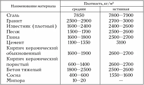 Таблица 3 Основные физические свойства некоторых строительных материалов в - фото 61