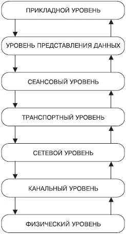 Рис 51 Уровни модели ISOOSI Главное отличие между проводными Ethernet - фото 22