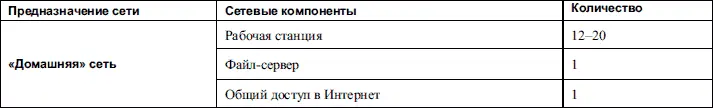 Данные табл 73 яркий пример малой домашней сети имеющей все шансы на - фото 59