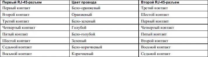 Собрав кабель остается подключить его к сетевым картам Если индикатор - фото 114
