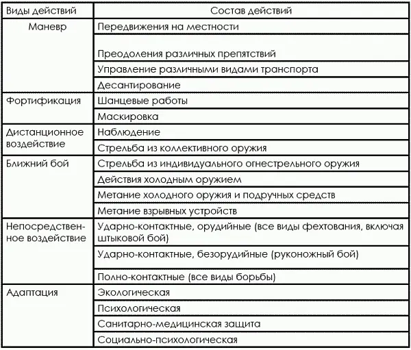 В них кроме непосредственного взаимоконтакта с противником включаются боевые - фото 3