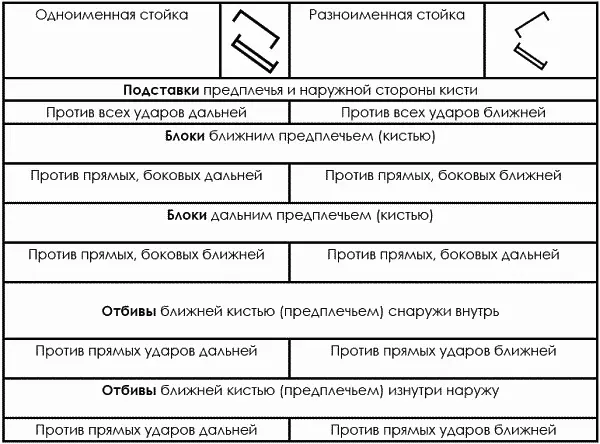 Контрольные вопросы 1 Техника прямого удара ближней рукой без шага 2 - фото 30