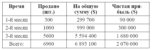 Дело пахло баснословными доходами даже если выплачивать с продаж все налоги - фото 1
