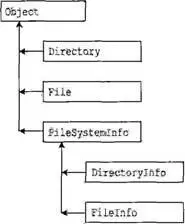 Рис 161 Типы обеспечивающие работу с каталогами и файлами Вообще говоря - фото 195