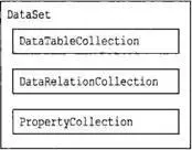 Рис 2211 Анатомия DataSet Свойство Tables объекта DataSet позволяет - фото 325