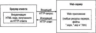 Рис 231 Цикл запросов и ответов HTTP Другой особенностью Webразработки - фото 339