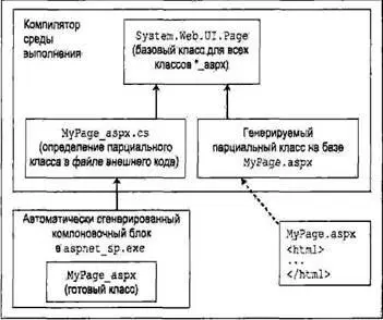 Рис 2317 Модель компиляции многомодульных страниц ЗамечаниеВ ASPNET 20 - фото 355